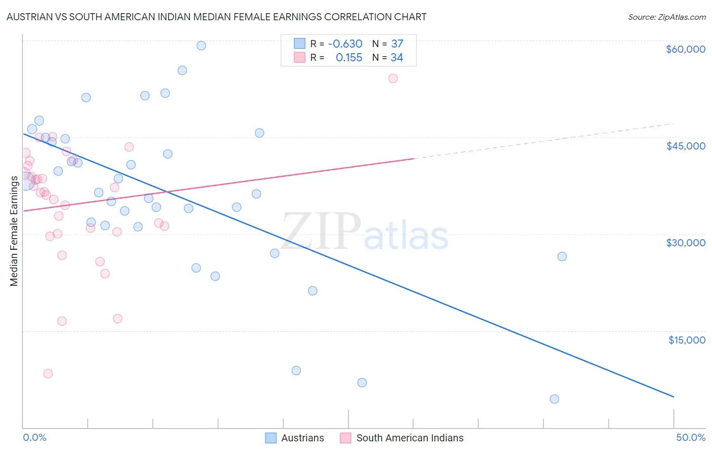 Austrian vs South American Indian Median Female Earnings