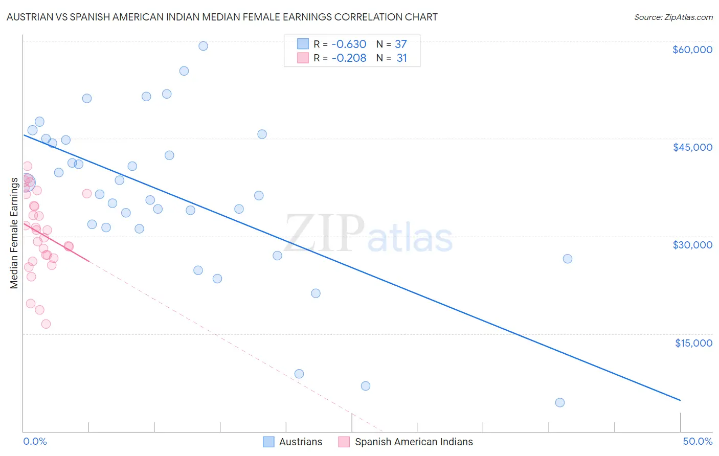 Austrian vs Spanish American Indian Median Female Earnings