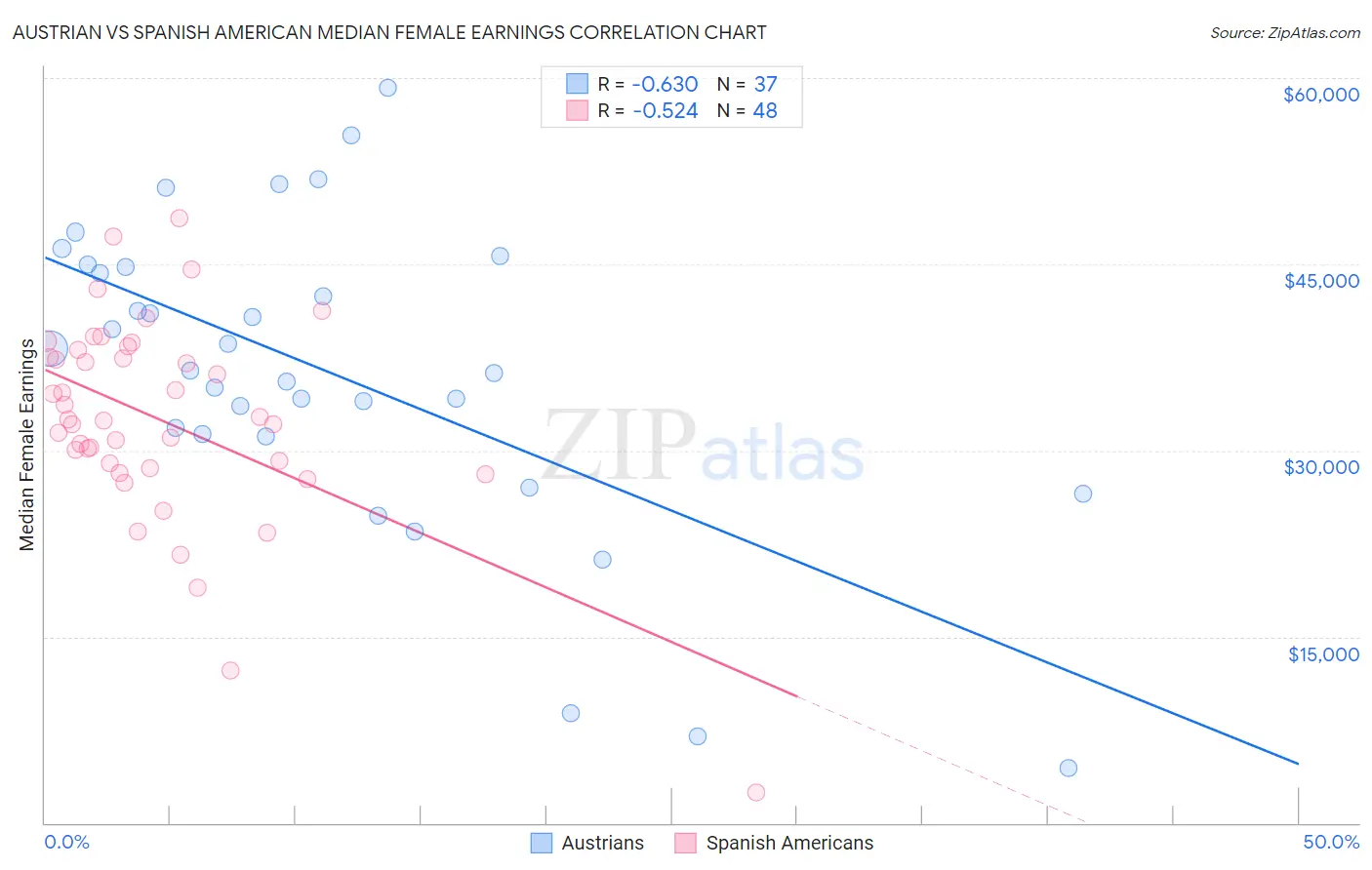 Austrian vs Spanish American Median Female Earnings