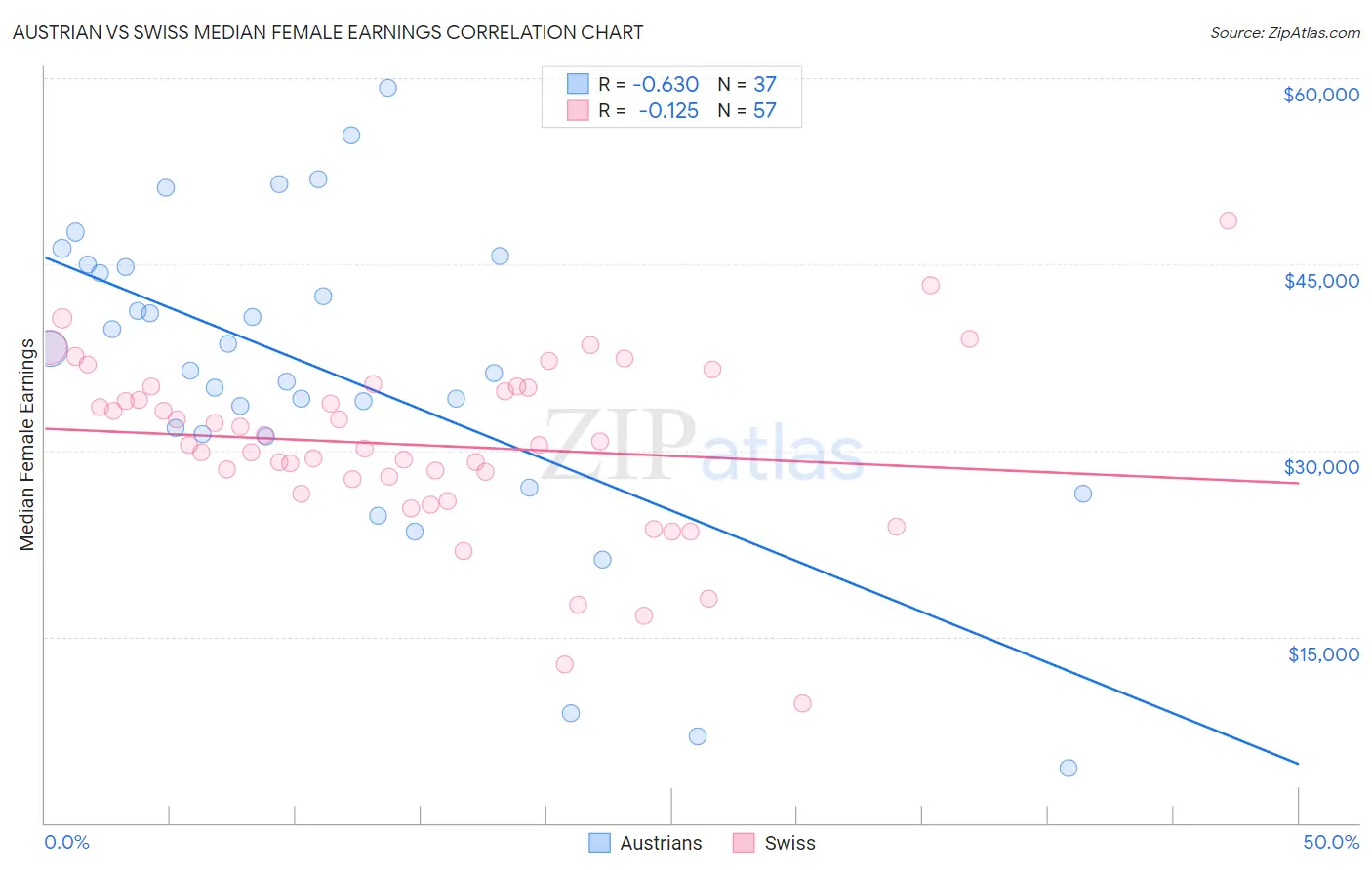 Austrian vs Swiss Median Female Earnings