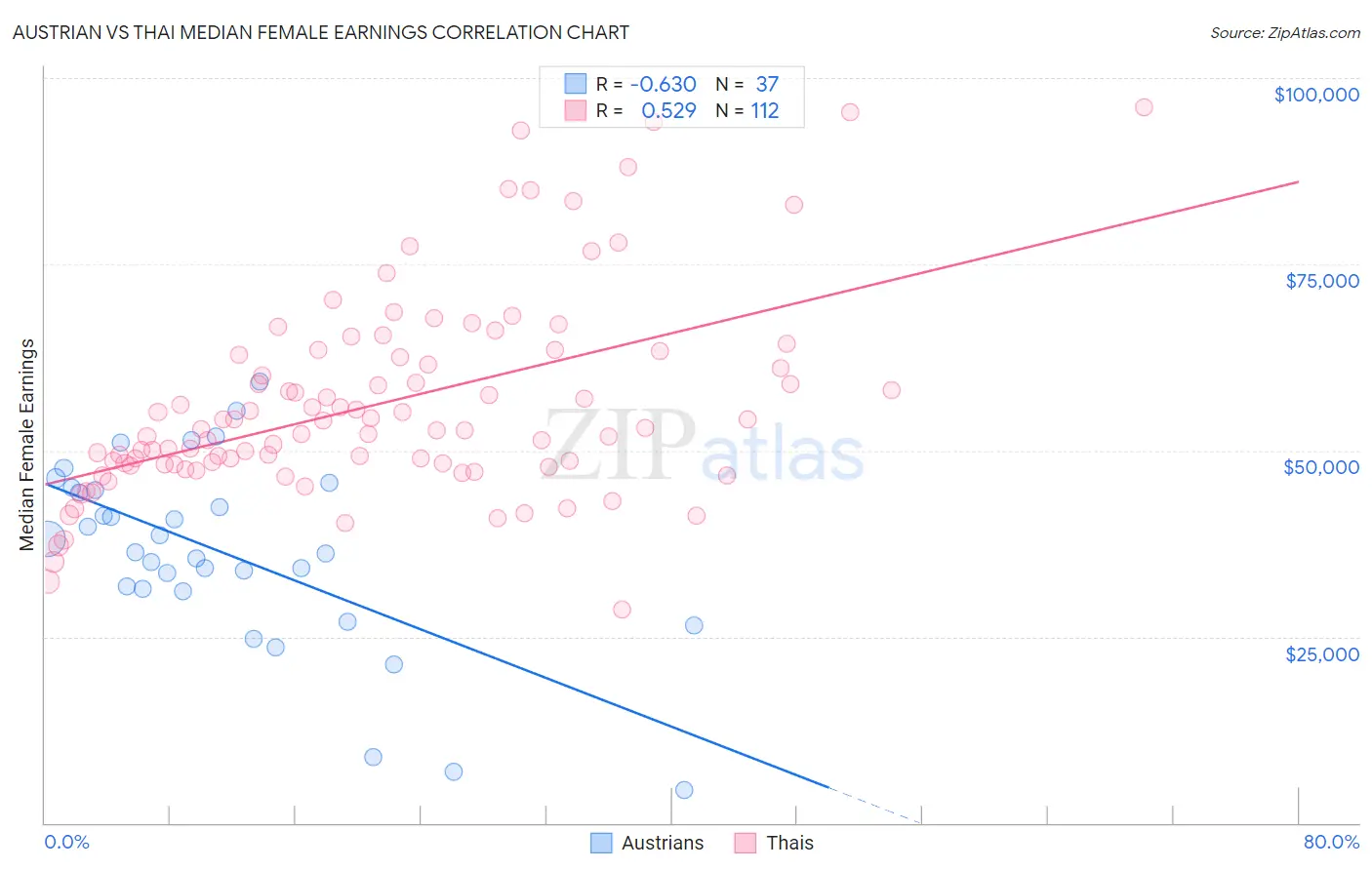 Austrian vs Thai Median Female Earnings