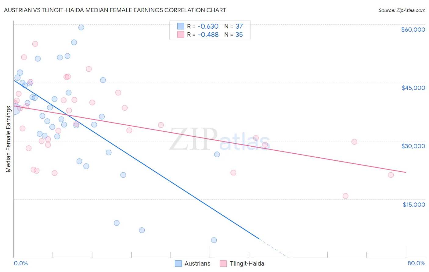 Austrian vs Tlingit-Haida Median Female Earnings