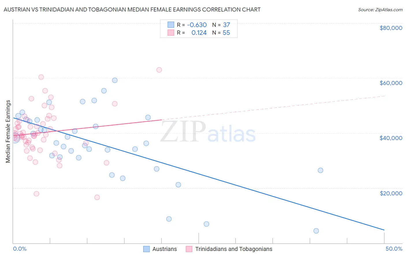 Austrian vs Trinidadian and Tobagonian Median Female Earnings