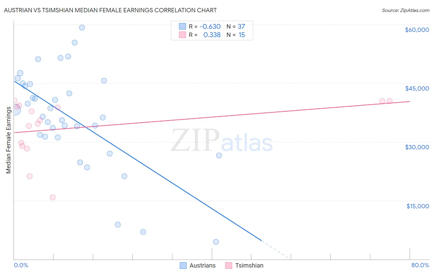 Austrian vs Tsimshian Median Female Earnings