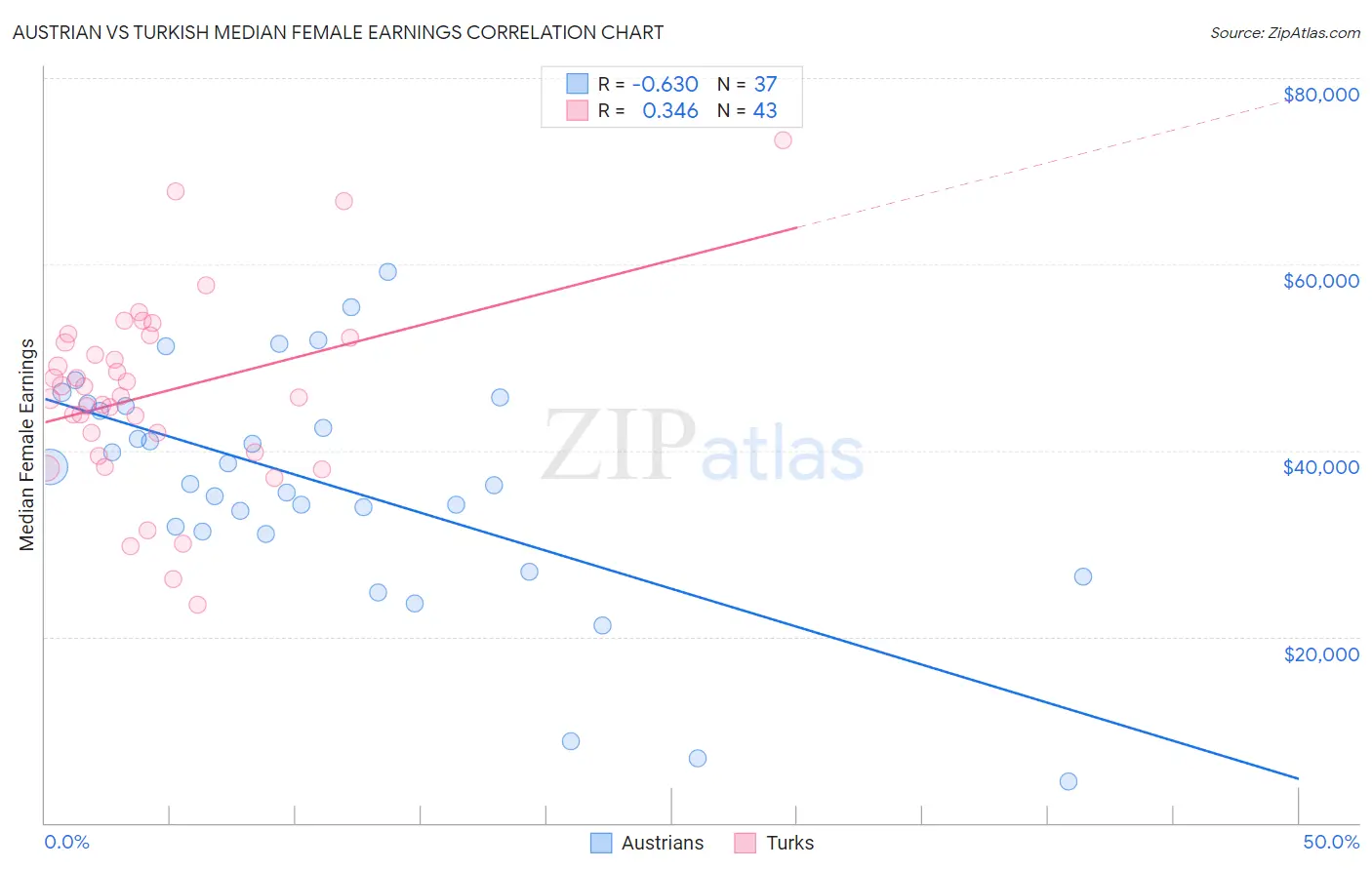 Austrian vs Turkish Median Female Earnings