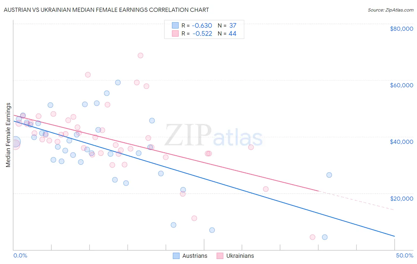 Austrian vs Ukrainian Median Female Earnings