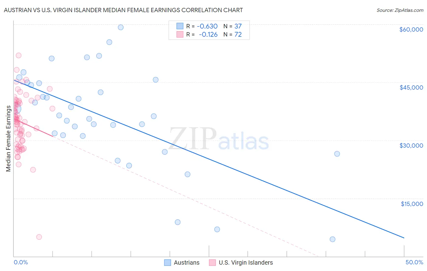 Austrian vs U.S. Virgin Islander Median Female Earnings