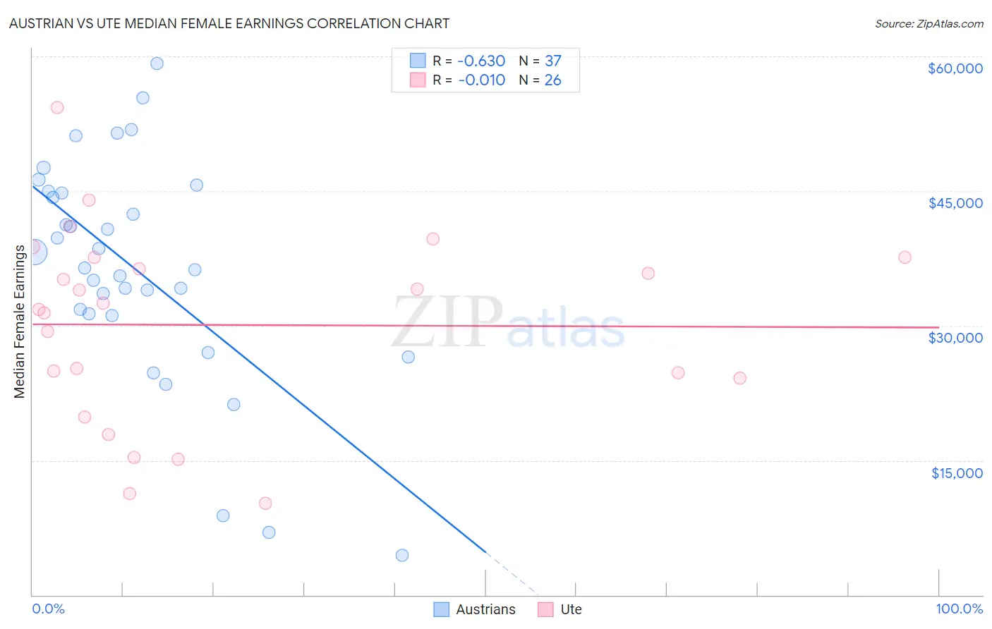 Austrian vs Ute Median Female Earnings