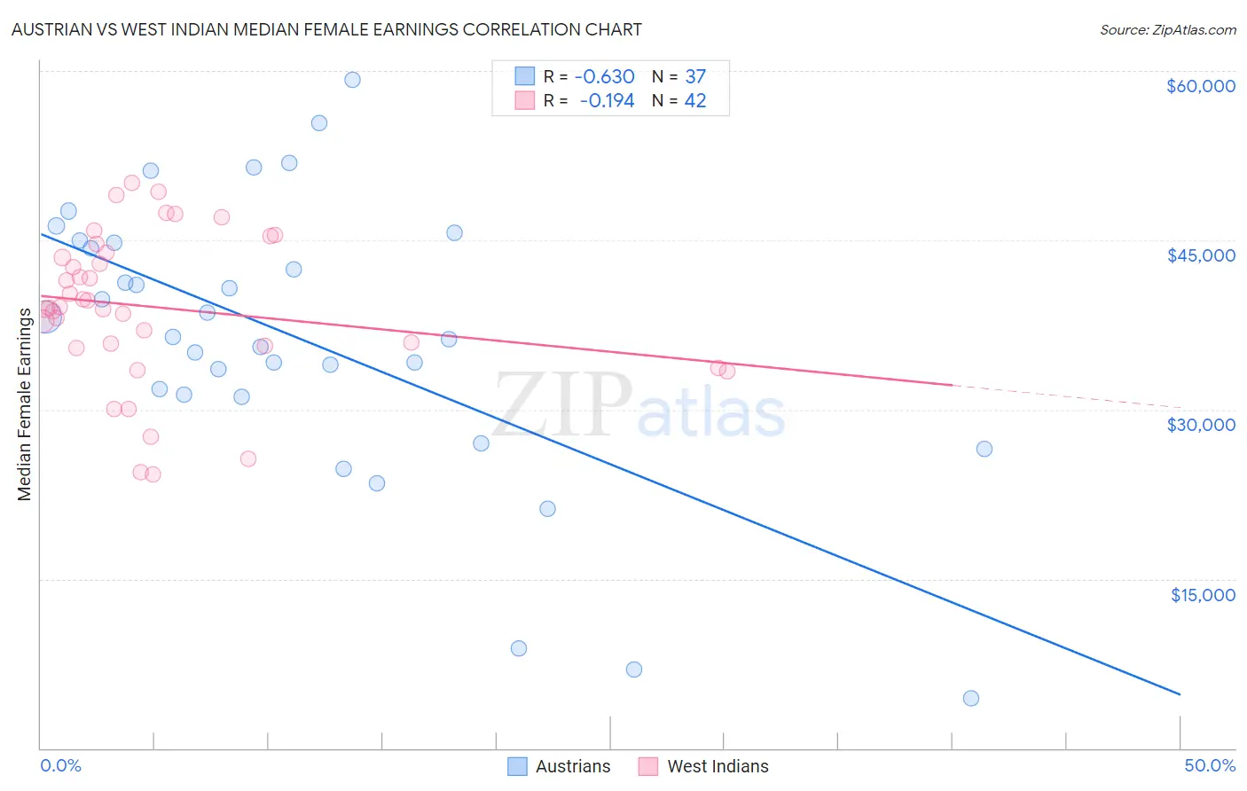 Austrian vs West Indian Median Female Earnings