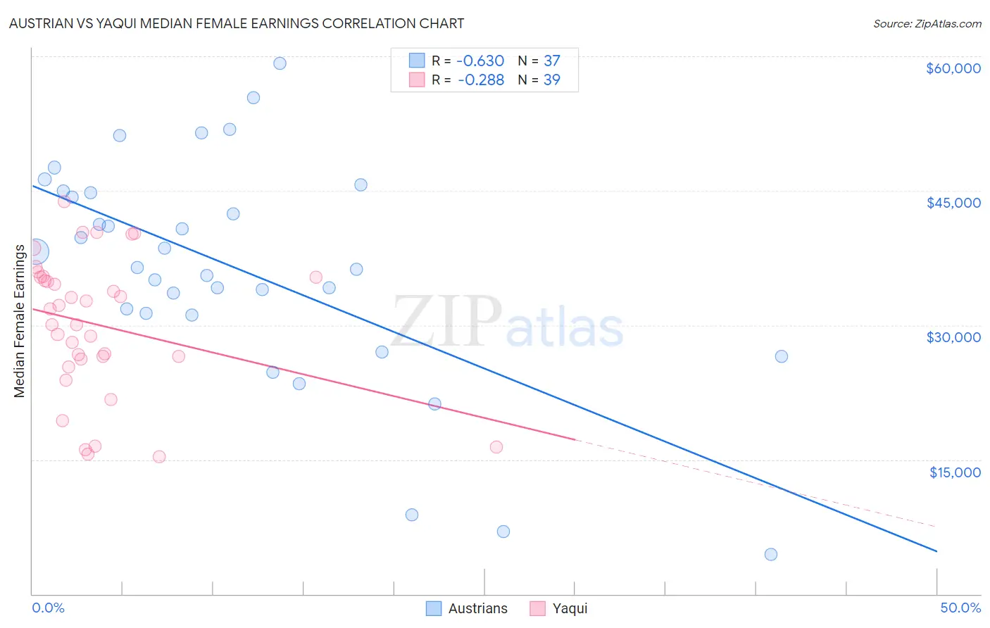 Austrian vs Yaqui Median Female Earnings