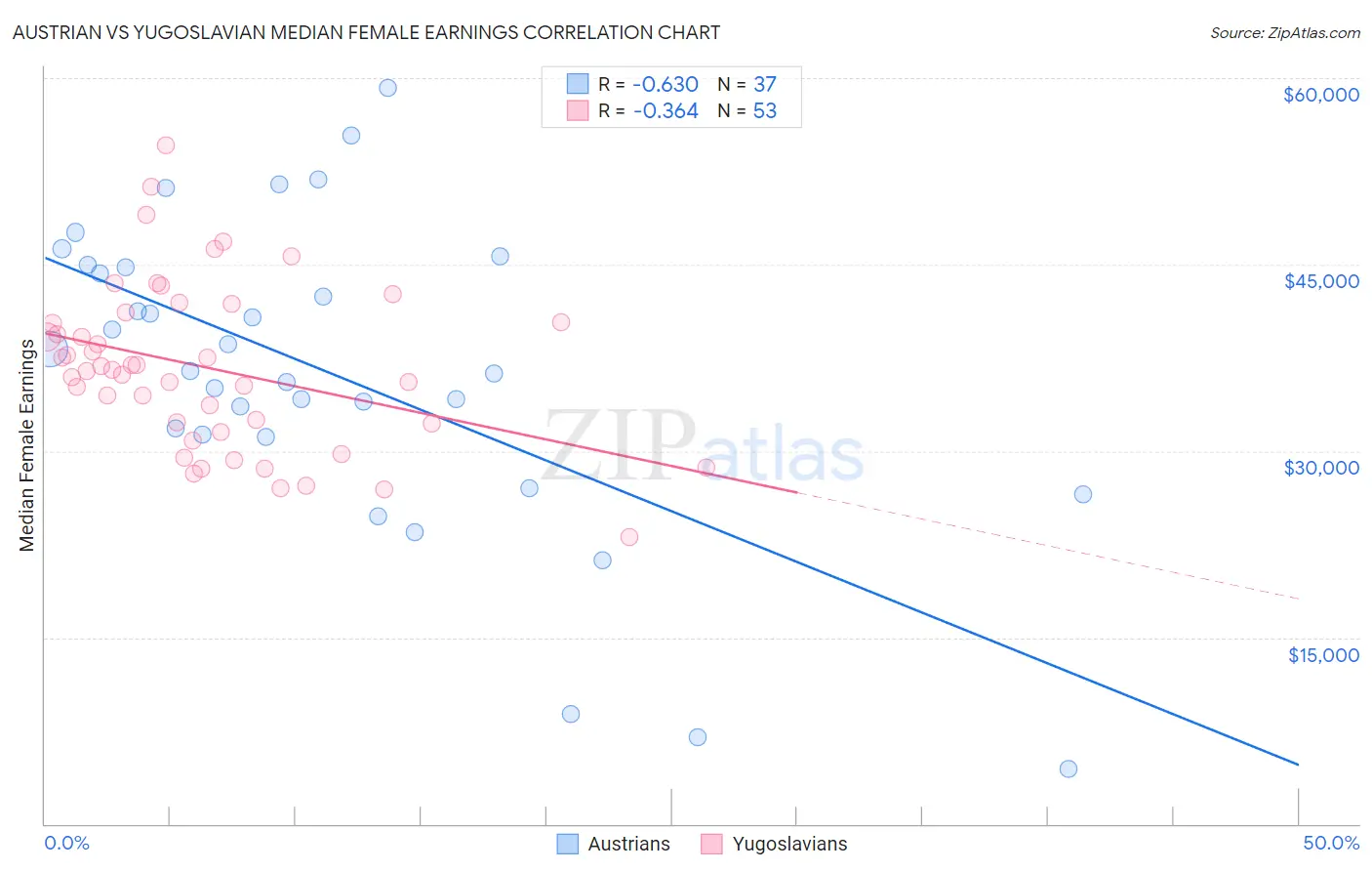 Austrian vs Yugoslavian Median Female Earnings