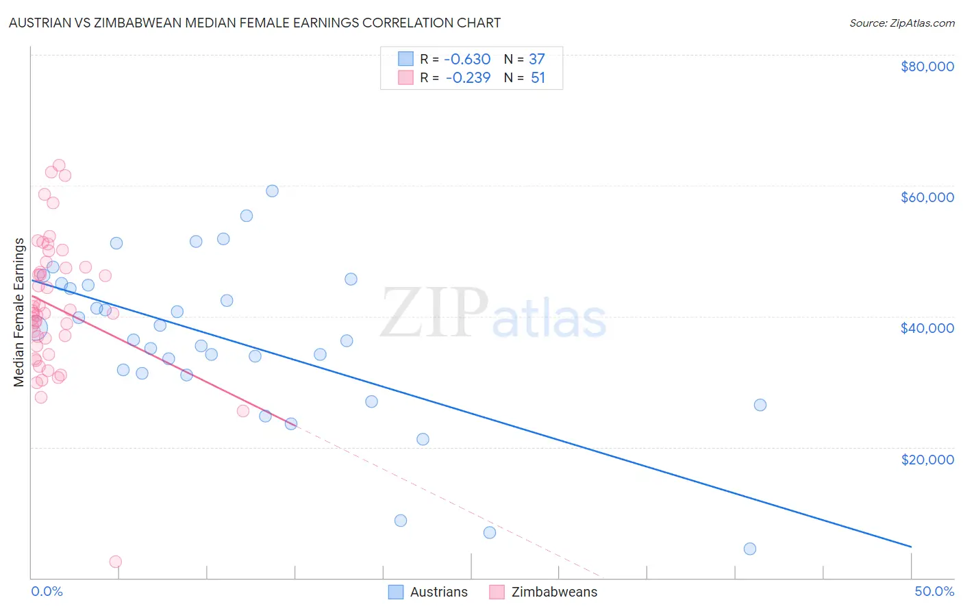 Austrian vs Zimbabwean Median Female Earnings