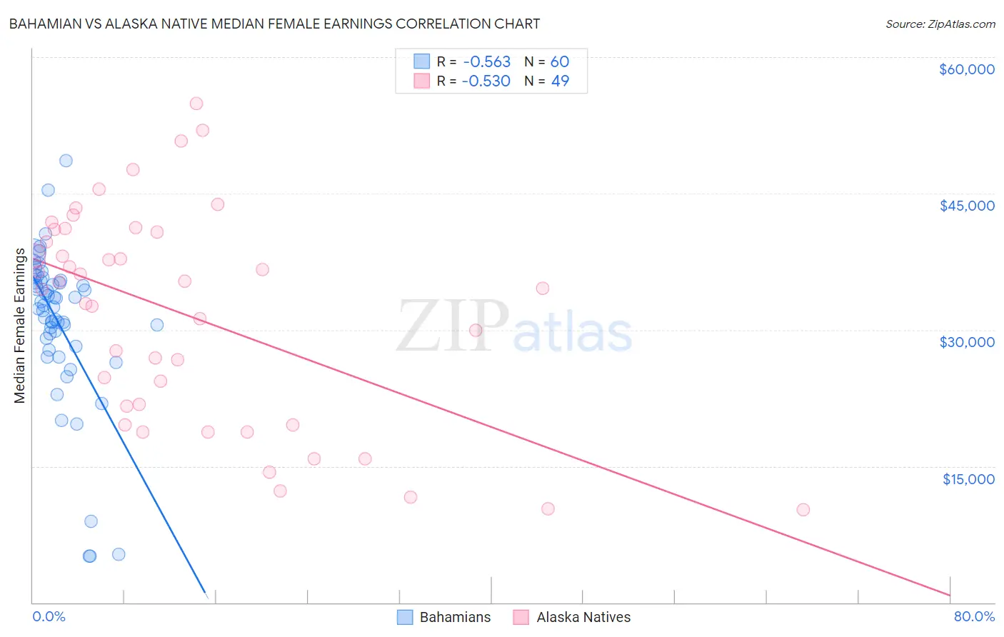 Bahamian vs Alaska Native Median Female Earnings