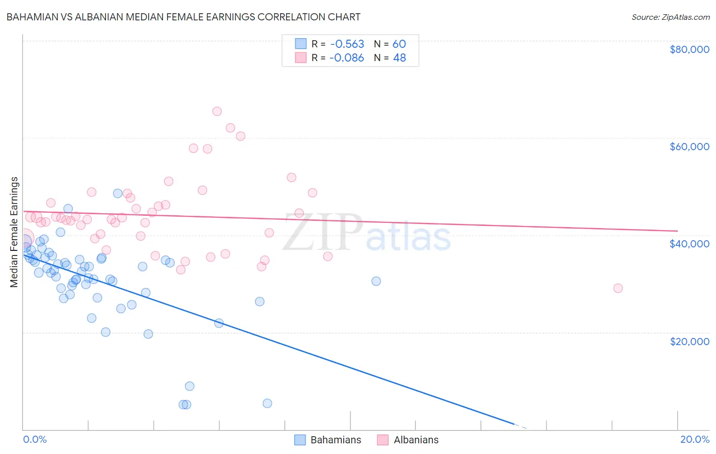 Bahamian vs Albanian Median Female Earnings