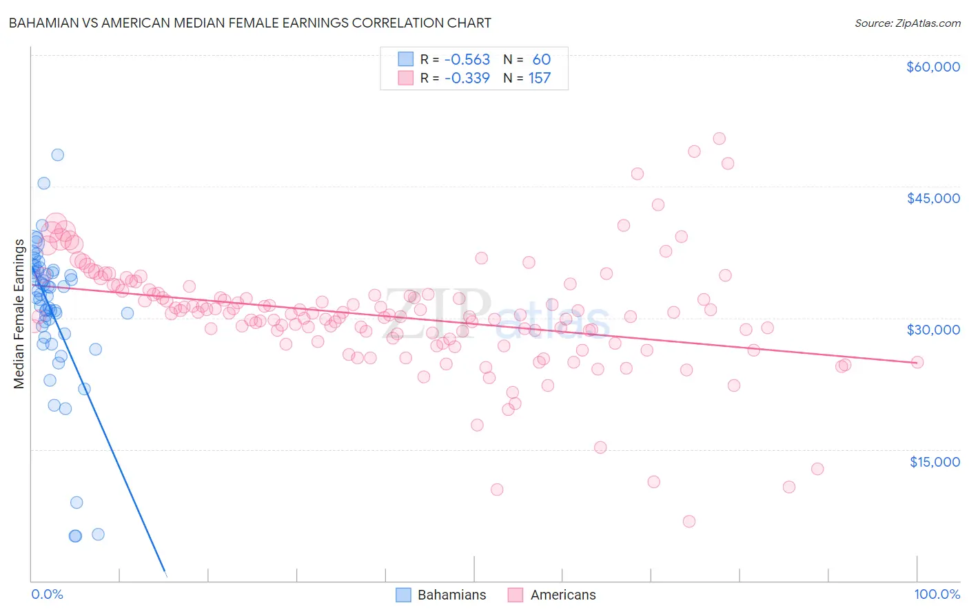 Bahamian vs American Median Female Earnings