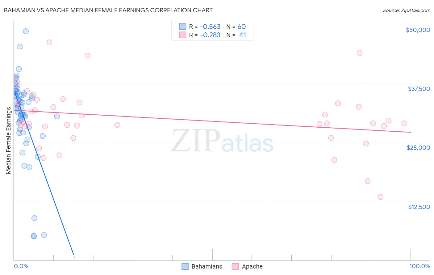 Bahamian vs Apache Median Female Earnings