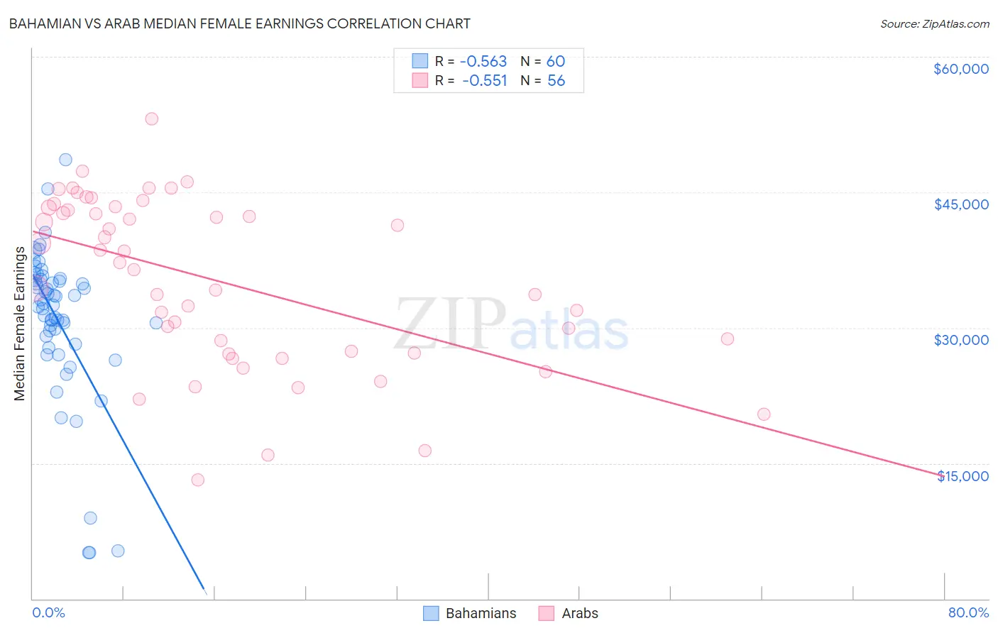 Bahamian vs Arab Median Female Earnings