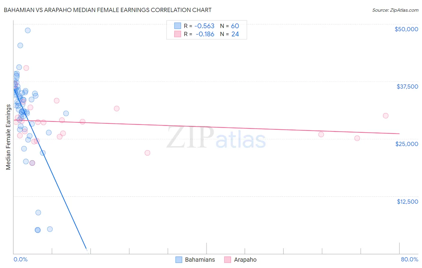 Bahamian vs Arapaho Median Female Earnings