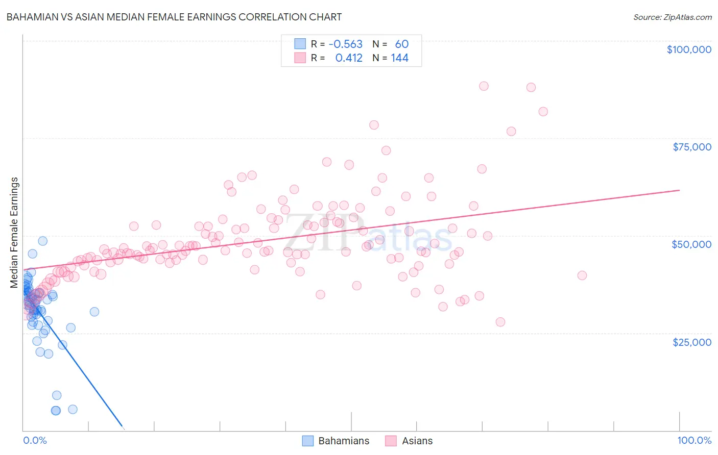 Bahamian vs Asian Median Female Earnings