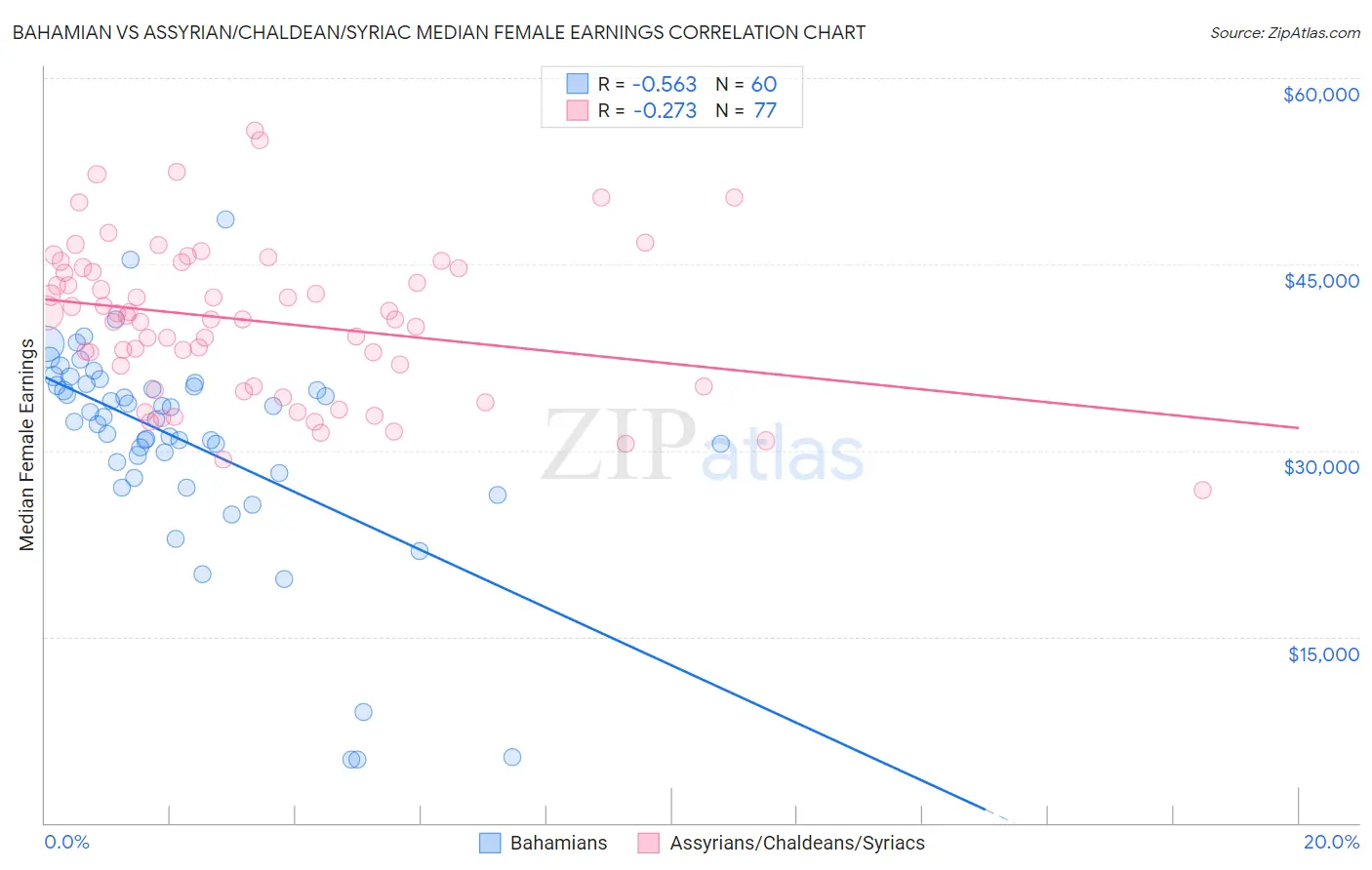 Bahamian vs Assyrian/Chaldean/Syriac Median Female Earnings