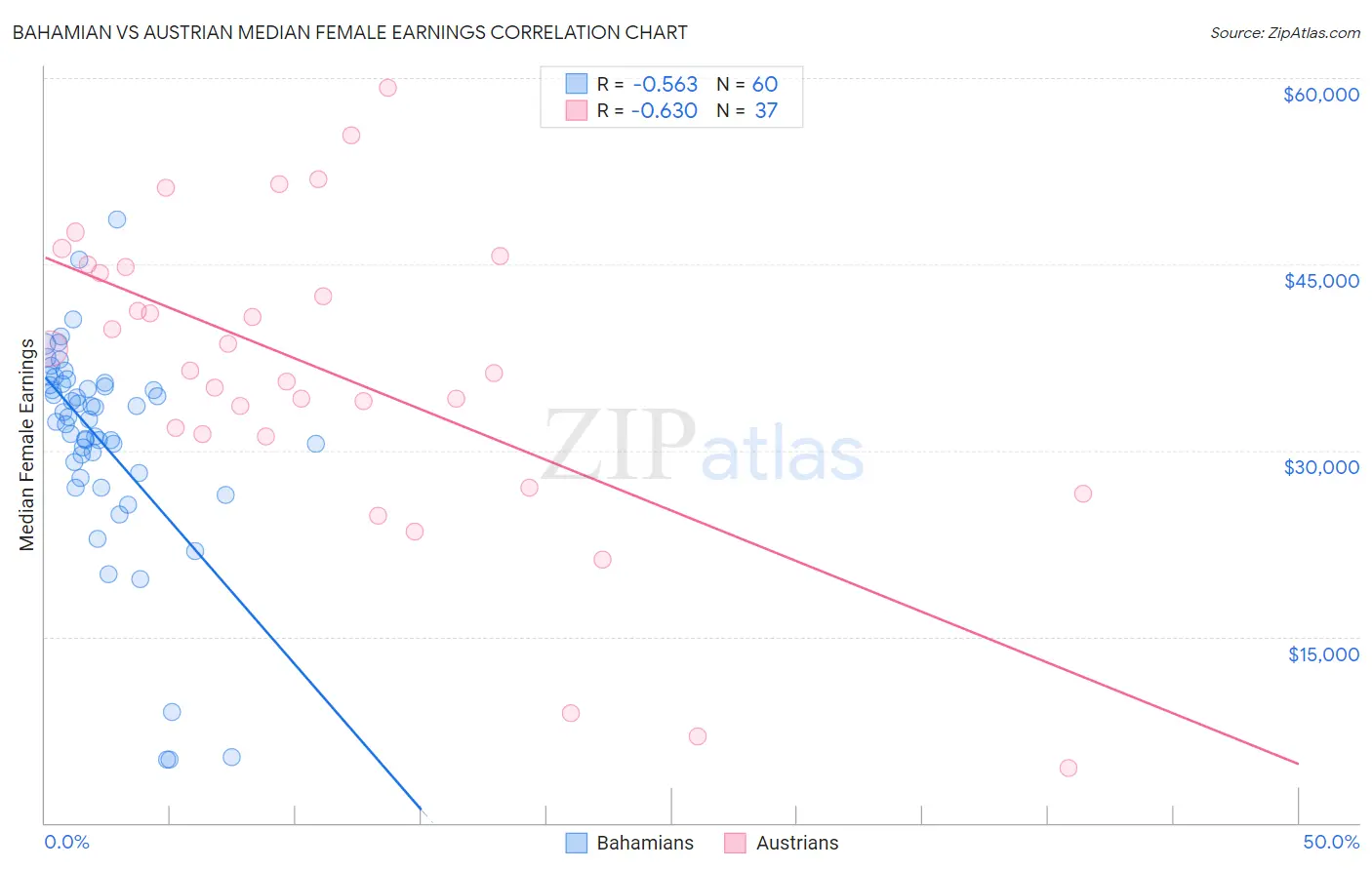 Bahamian vs Austrian Median Female Earnings