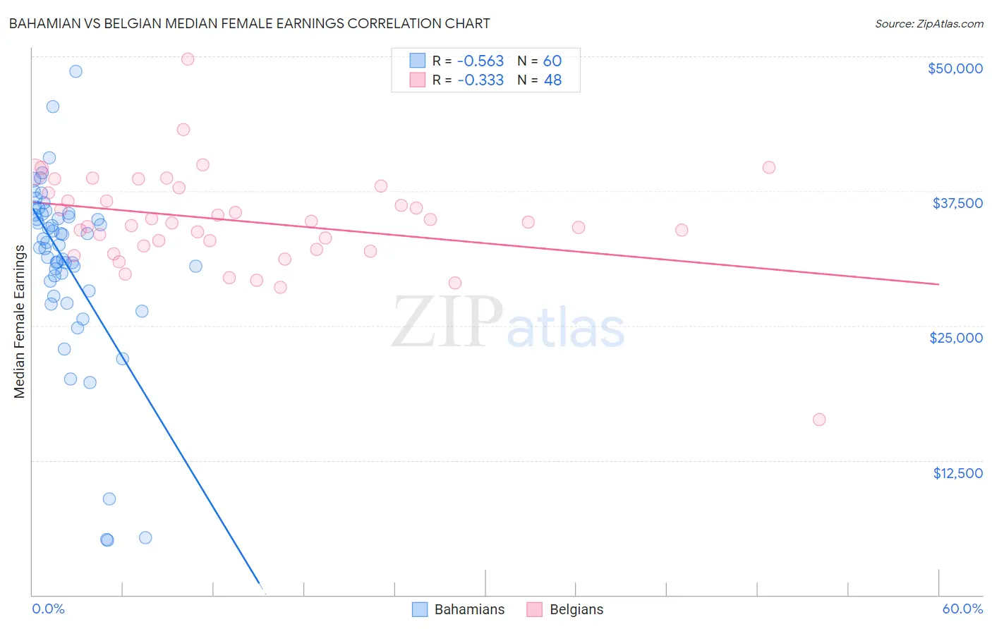 Bahamian vs Belgian Median Female Earnings