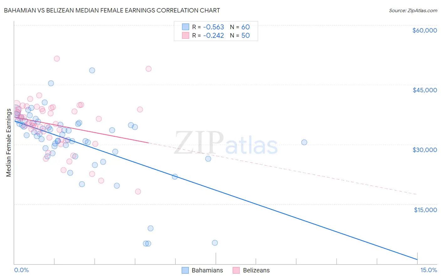 Bahamian vs Belizean Median Female Earnings