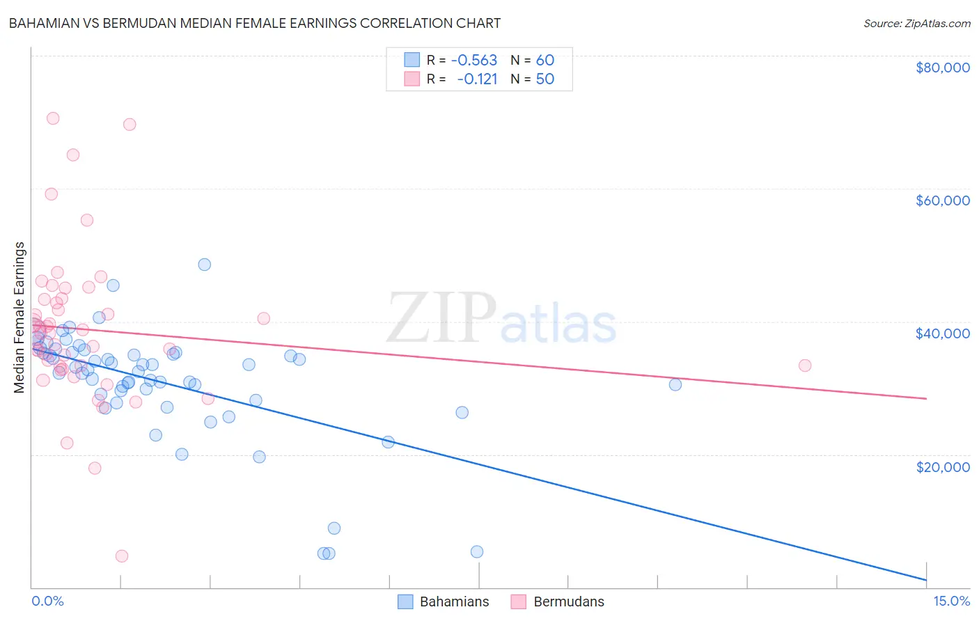 Bahamian vs Bermudan Median Female Earnings