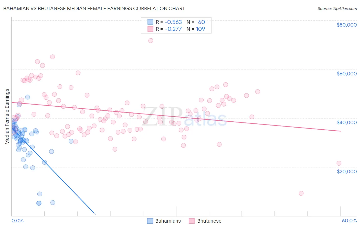 Bahamian vs Bhutanese Median Female Earnings