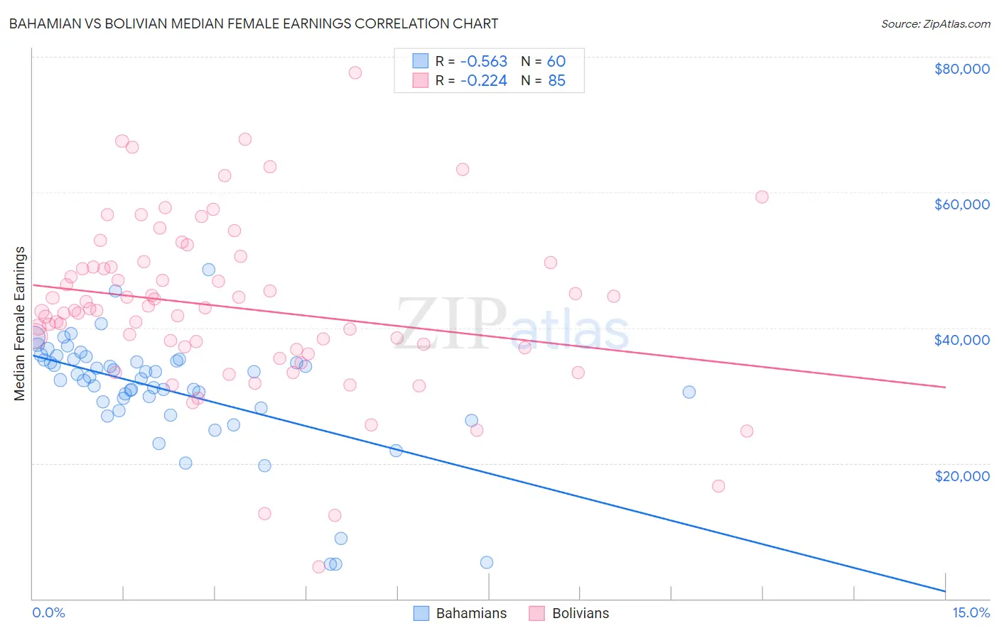 Bahamian vs Bolivian Median Female Earnings