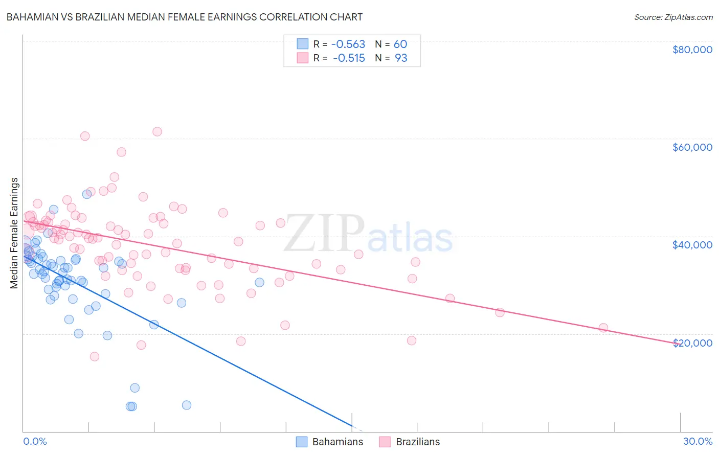 Bahamian vs Brazilian Median Female Earnings
