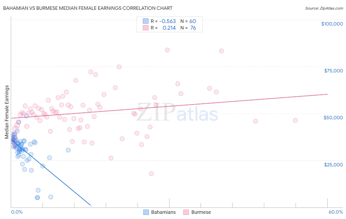 Bahamian vs Burmese Median Female Earnings