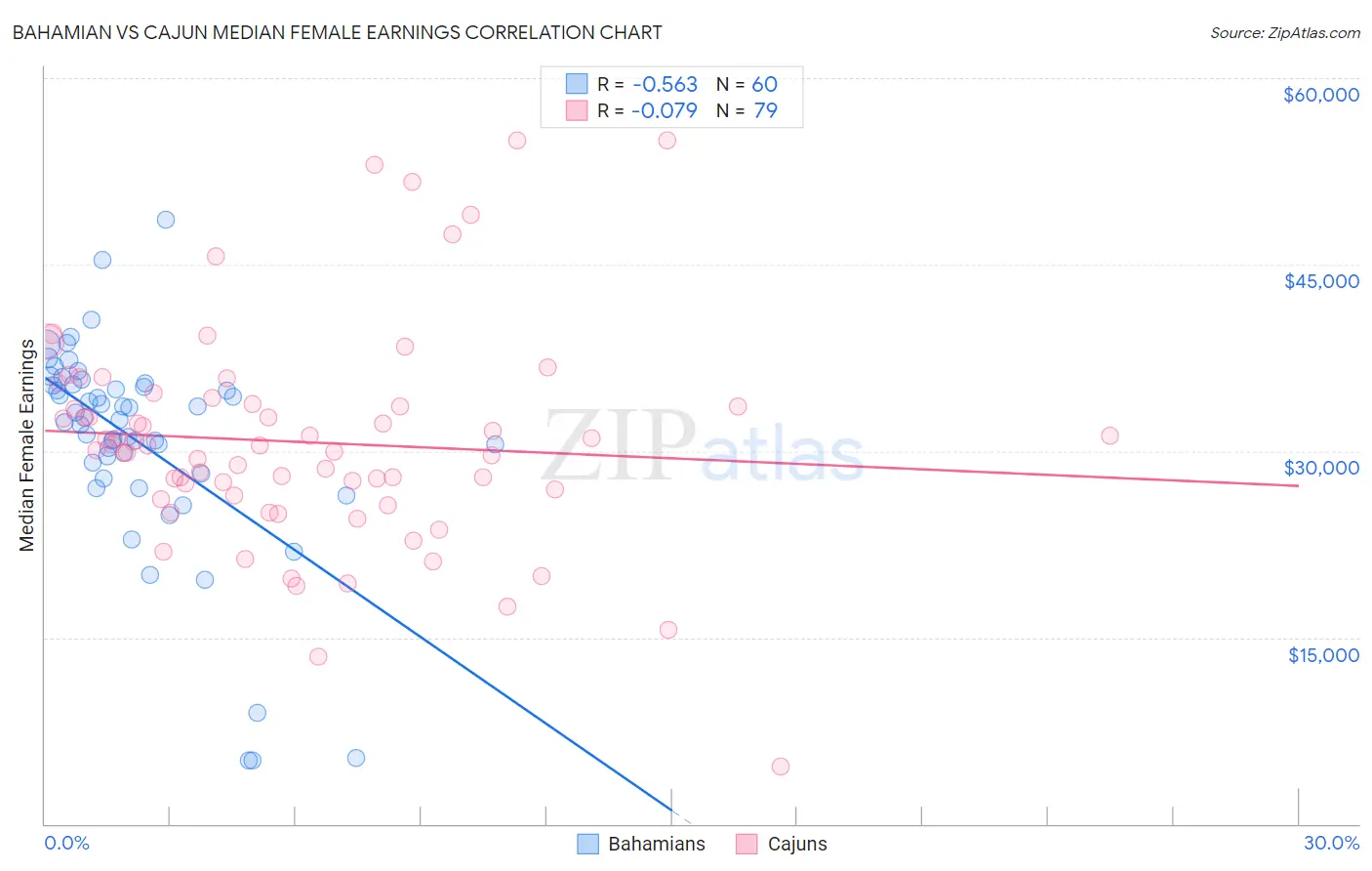 Bahamian vs Cajun Median Female Earnings