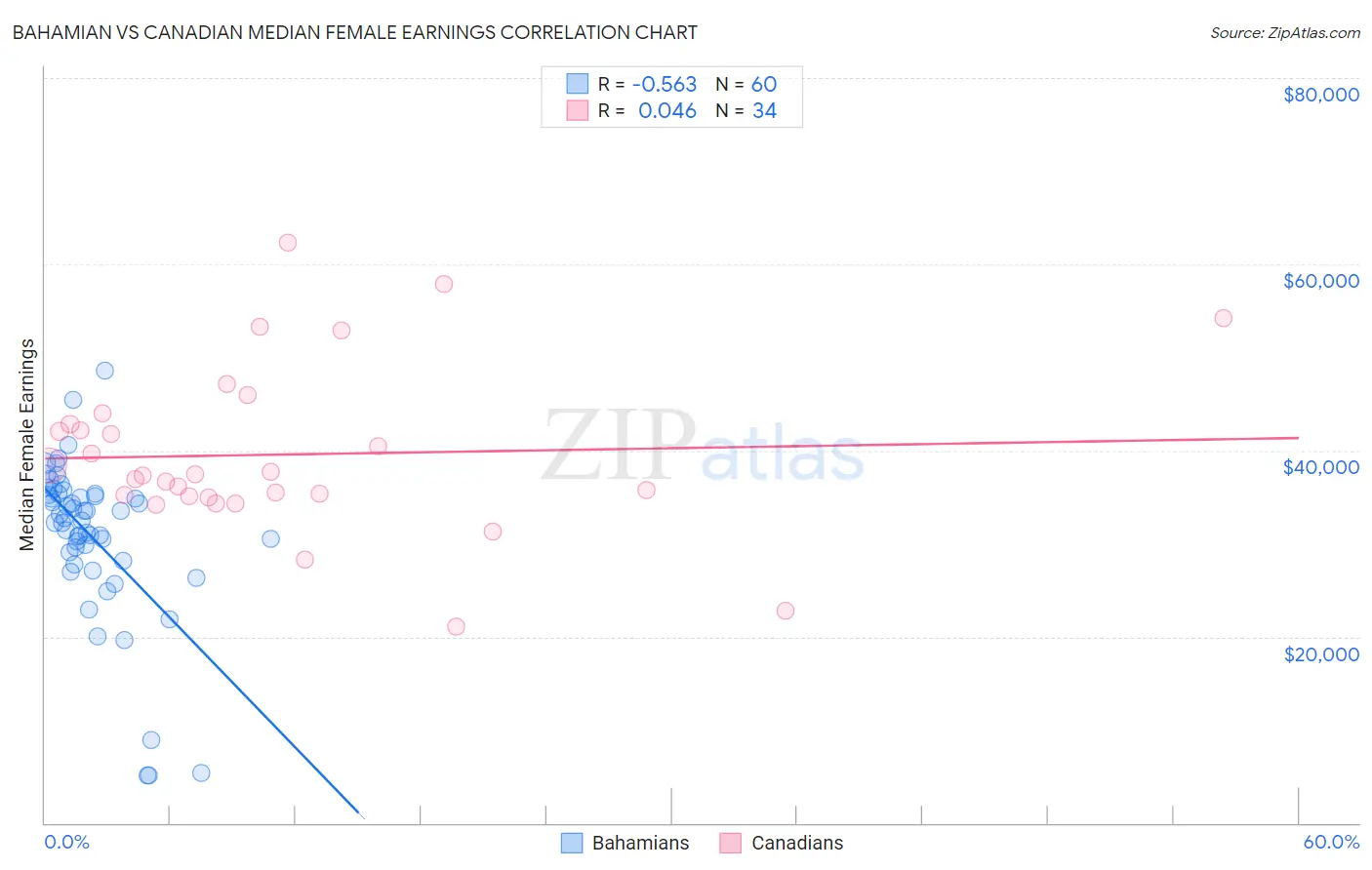 Bahamian vs Canadian Median Female Earnings