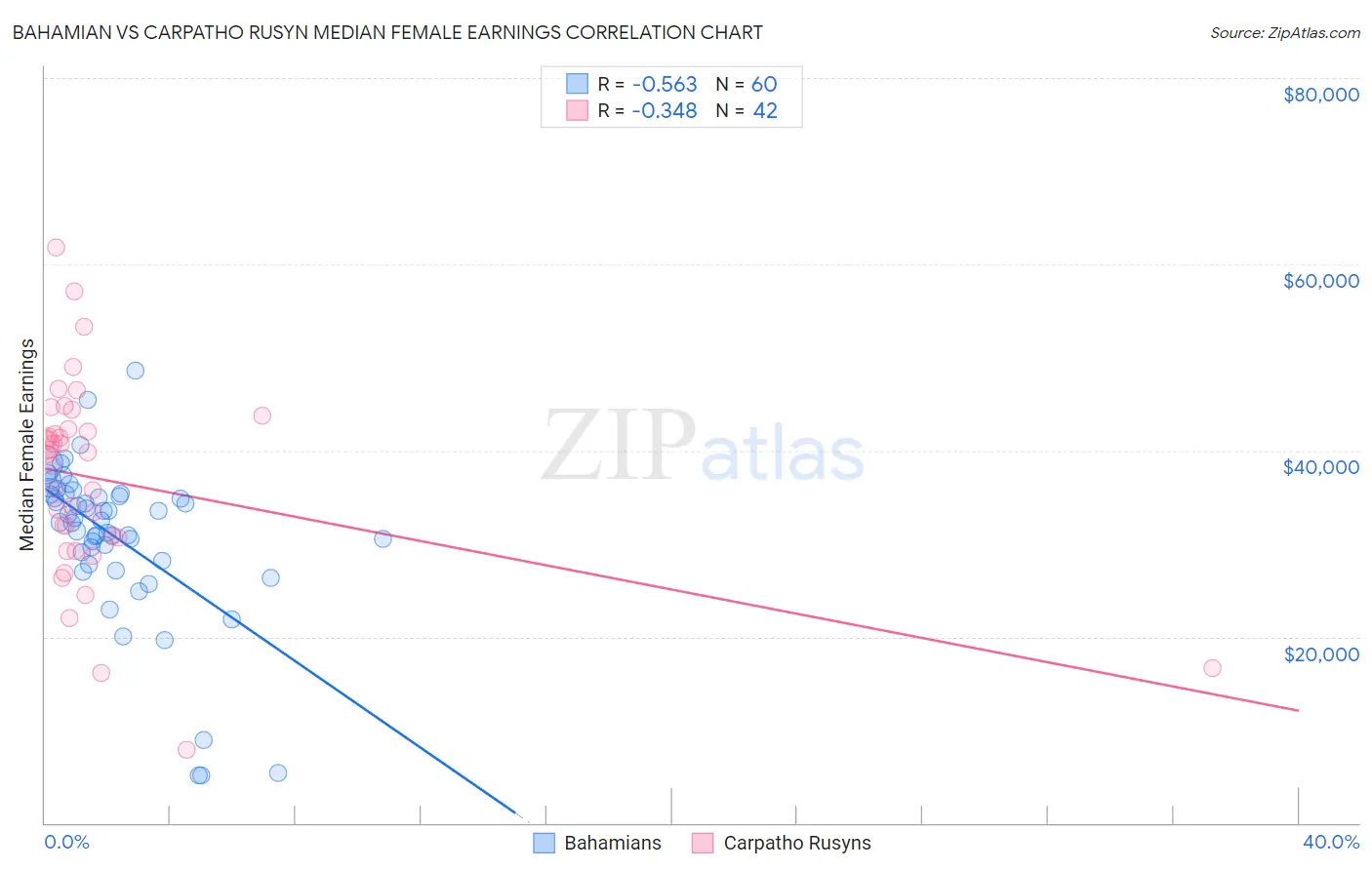 Bahamian vs Carpatho Rusyn Median Female Earnings