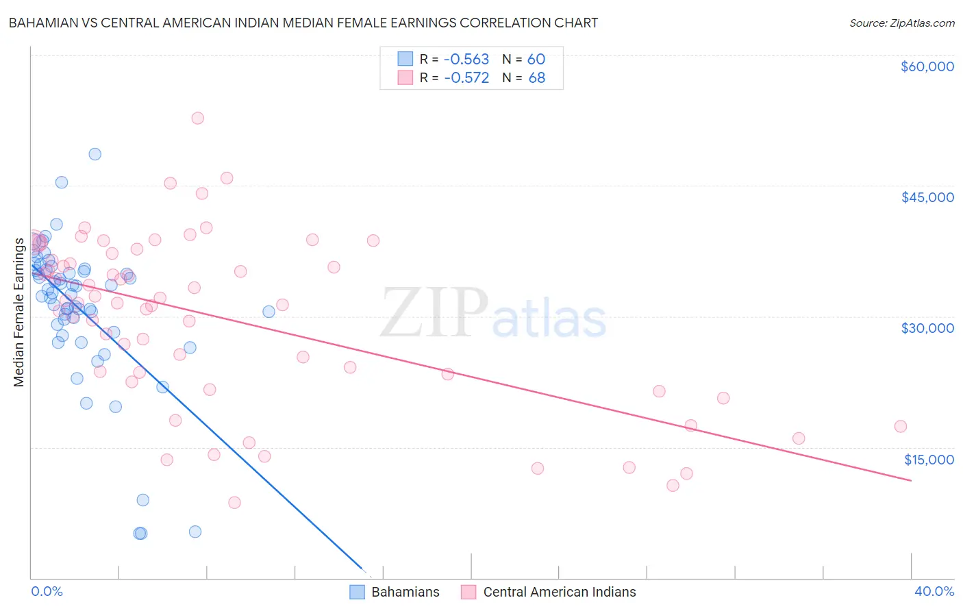 Bahamian vs Central American Indian Median Female Earnings