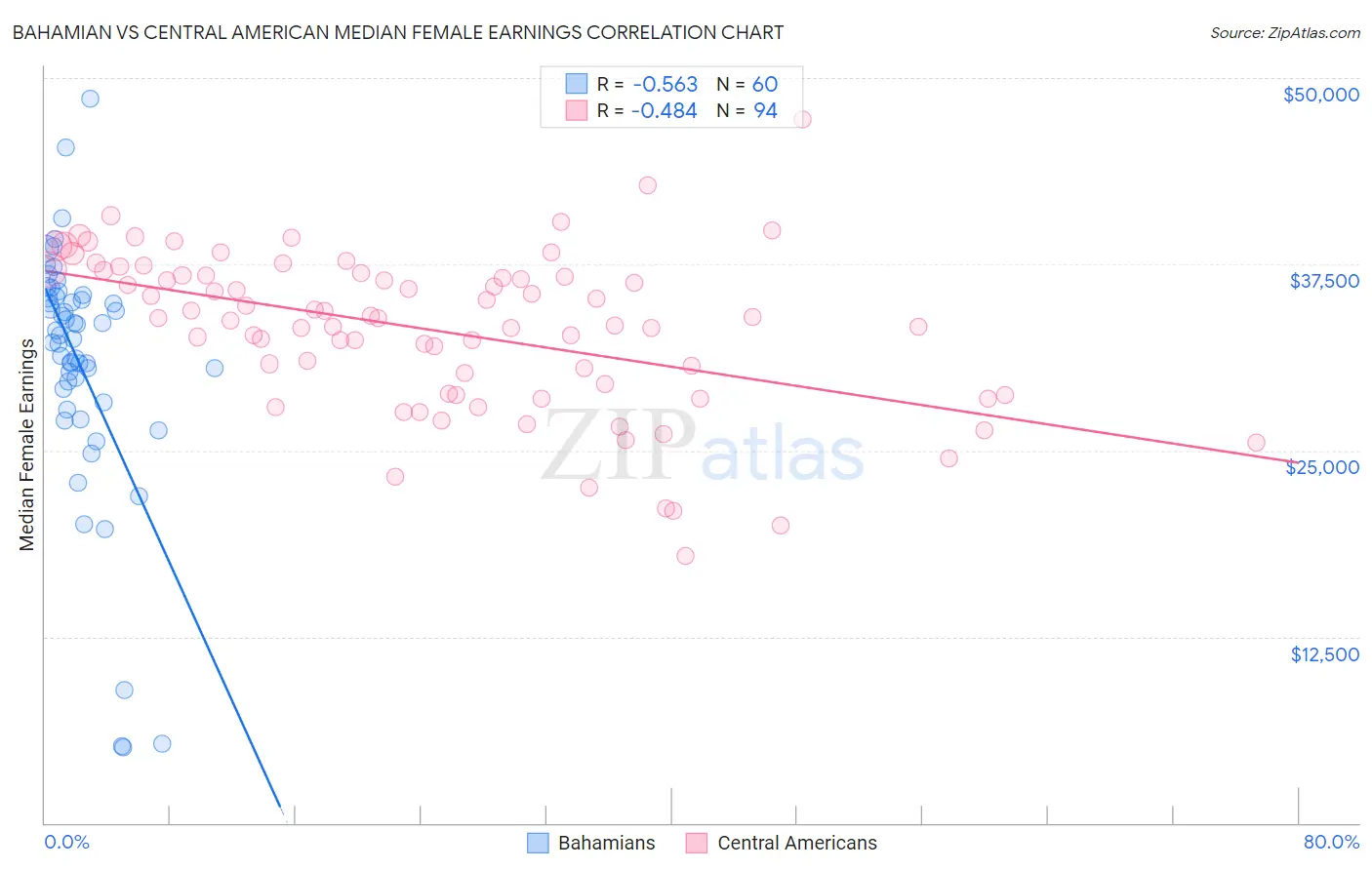 Bahamian vs Central American Median Female Earnings