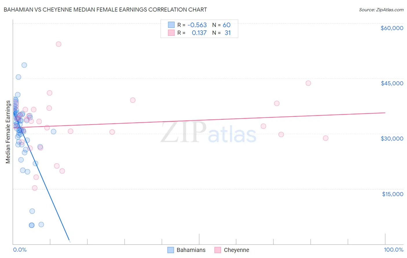 Bahamian vs Cheyenne Median Female Earnings