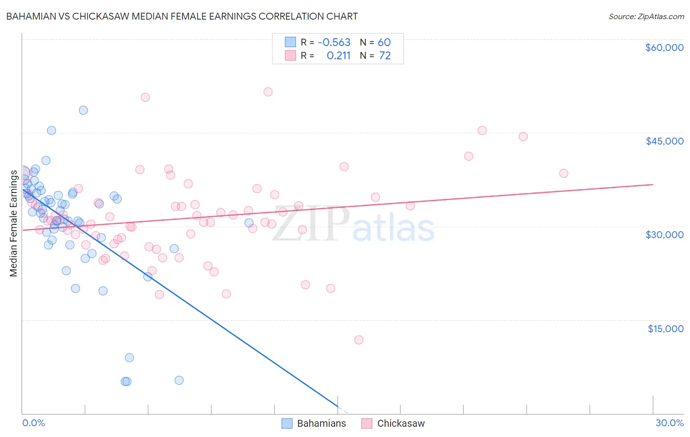 Bahamian vs Chickasaw Median Female Earnings