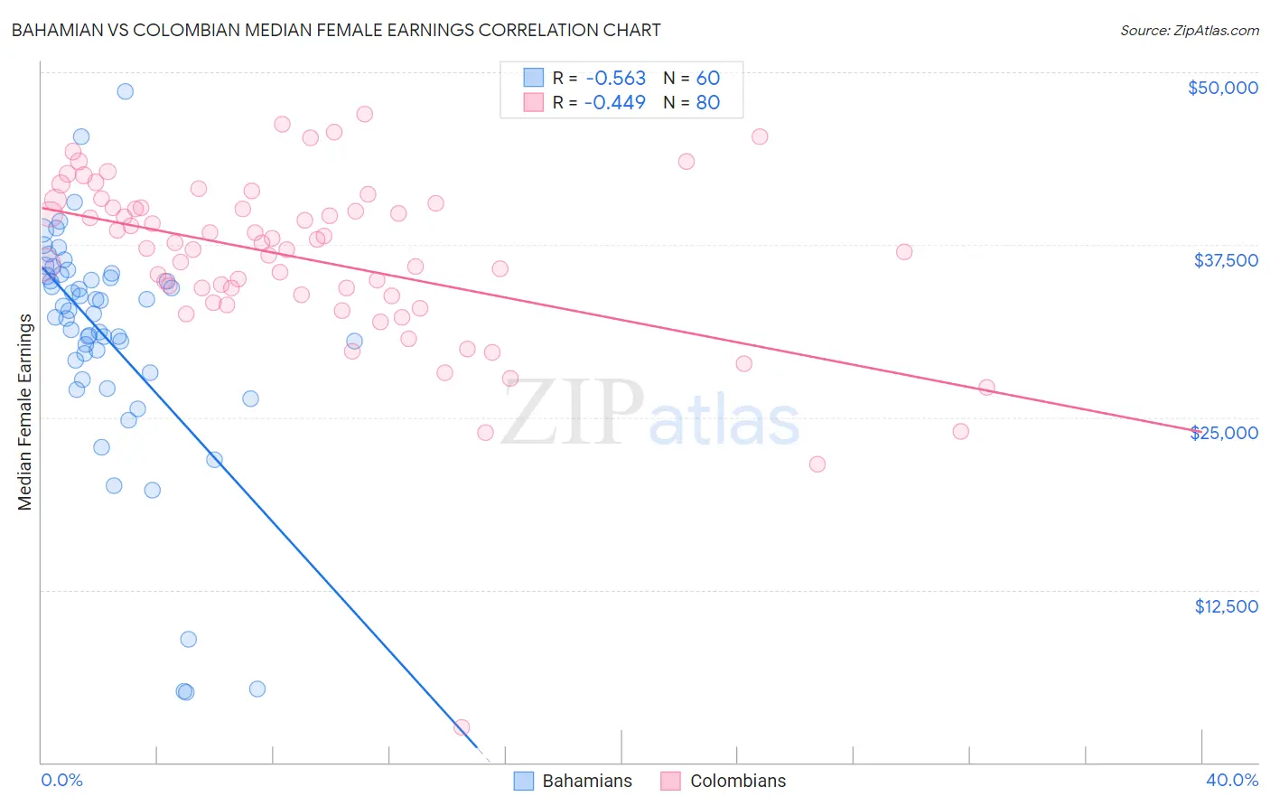 Bahamian vs Colombian Median Female Earnings