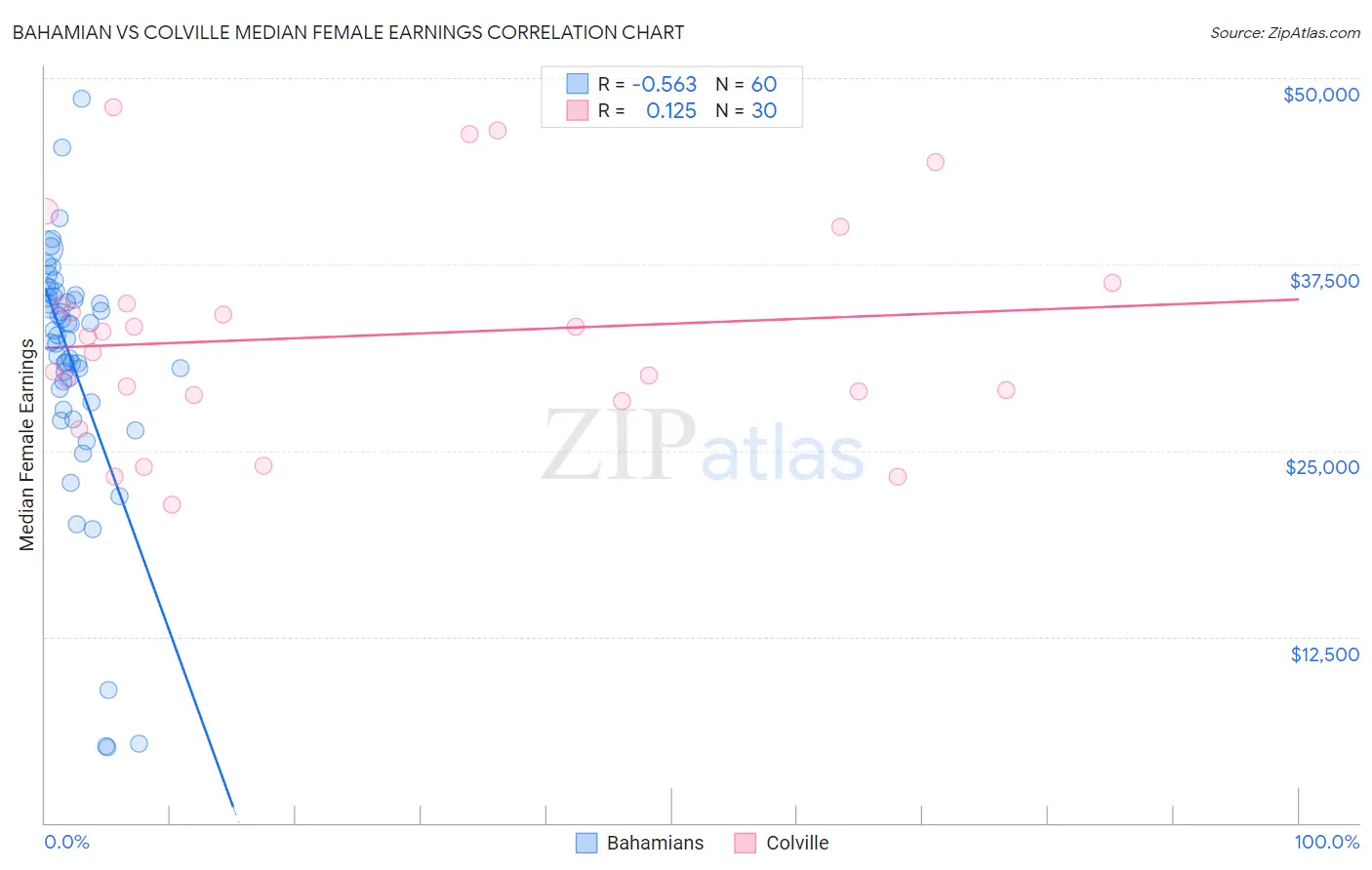 Bahamian vs Colville Median Female Earnings