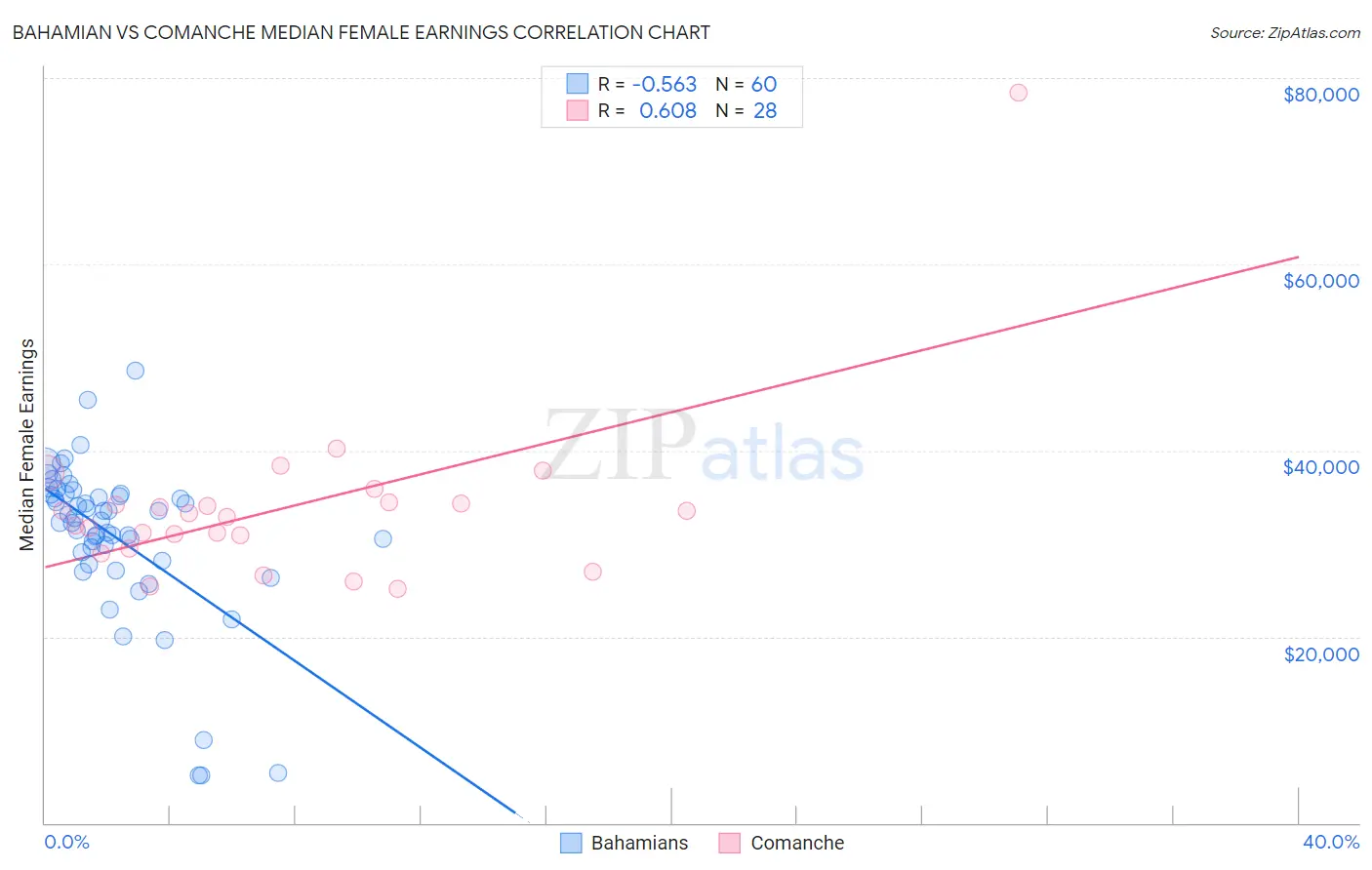 Bahamian vs Comanche Median Female Earnings