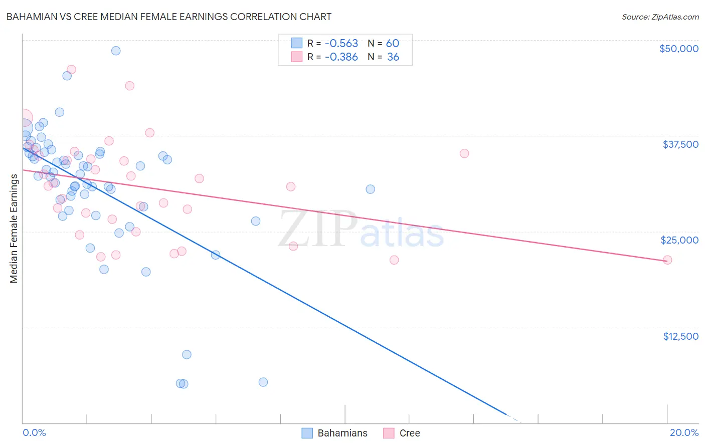 Bahamian vs Cree Median Female Earnings