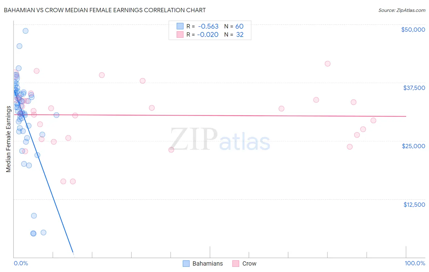 Bahamian vs Crow Median Female Earnings