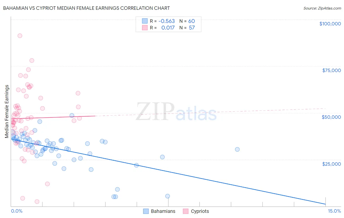 Bahamian vs Cypriot Median Female Earnings