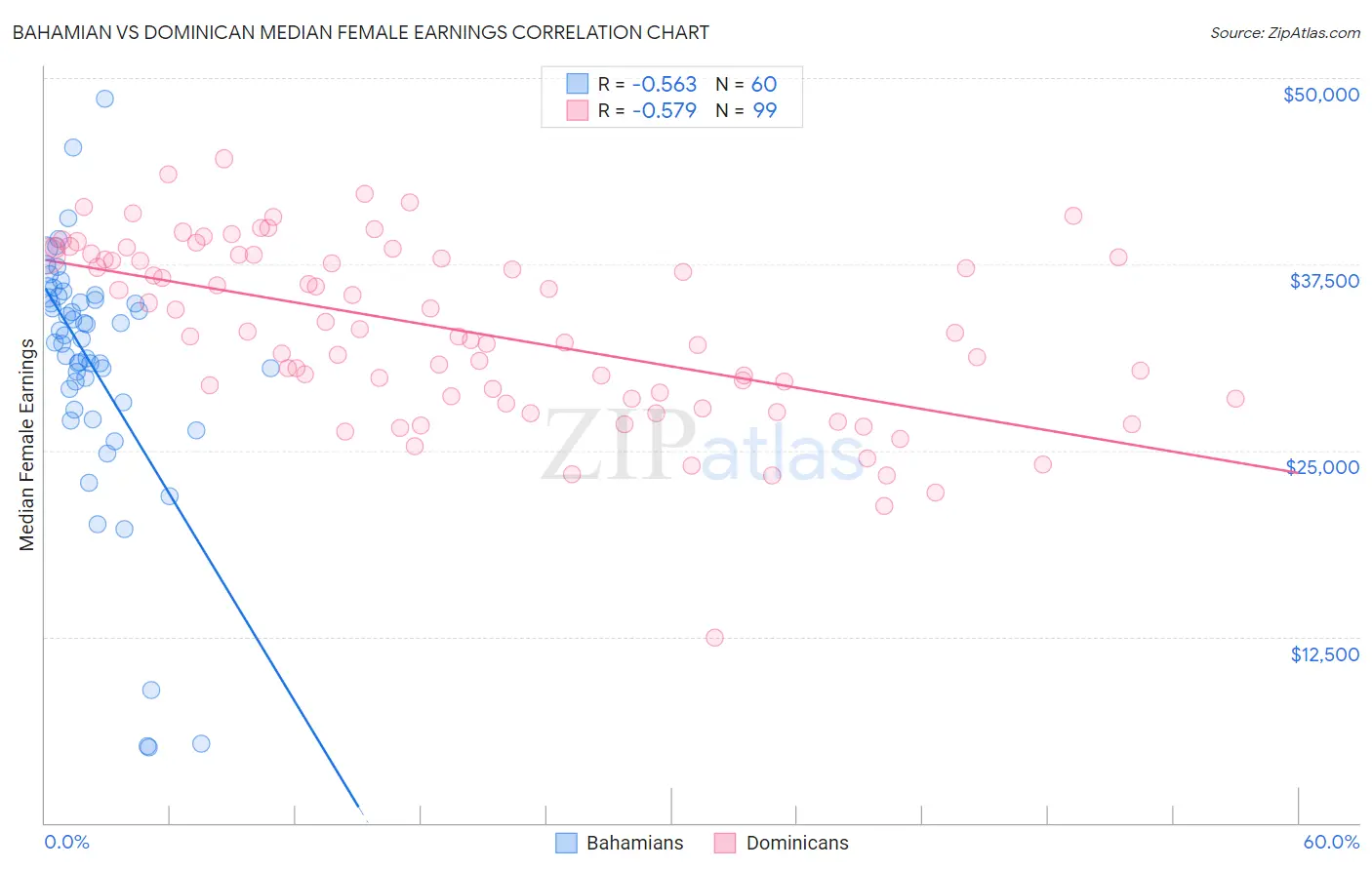 Bahamian vs Dominican Median Female Earnings