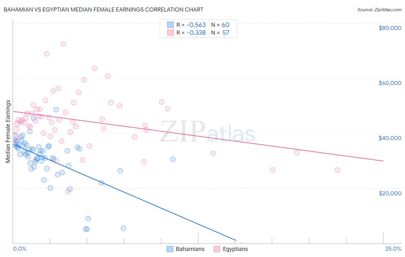 Bahamian vs Egyptian Median Female Earnings