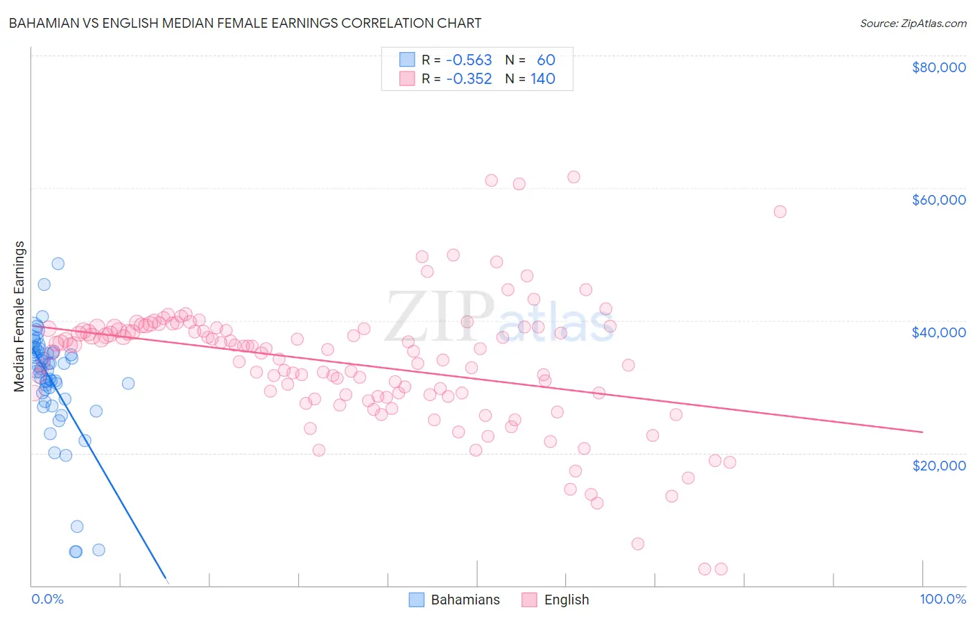 Bahamian vs English Median Female Earnings