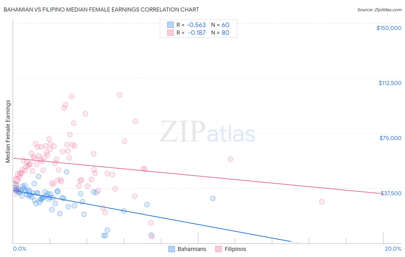 Bahamian vs Filipino Median Female Earnings