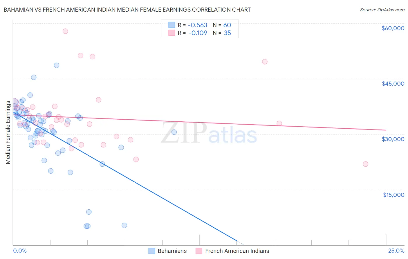 Bahamian vs French American Indian Median Female Earnings